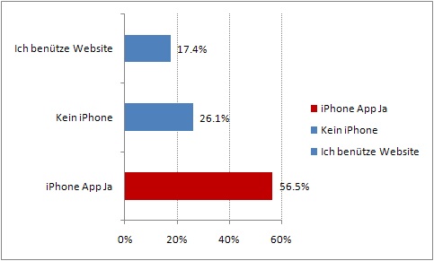 Ergebnis der Umfrage zur smszeichen.ch iPhone App